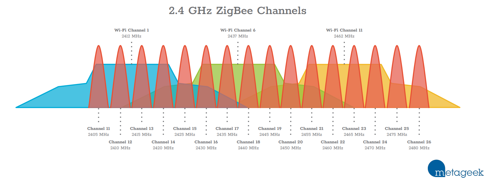 UZG-01-S Zigbee Channels