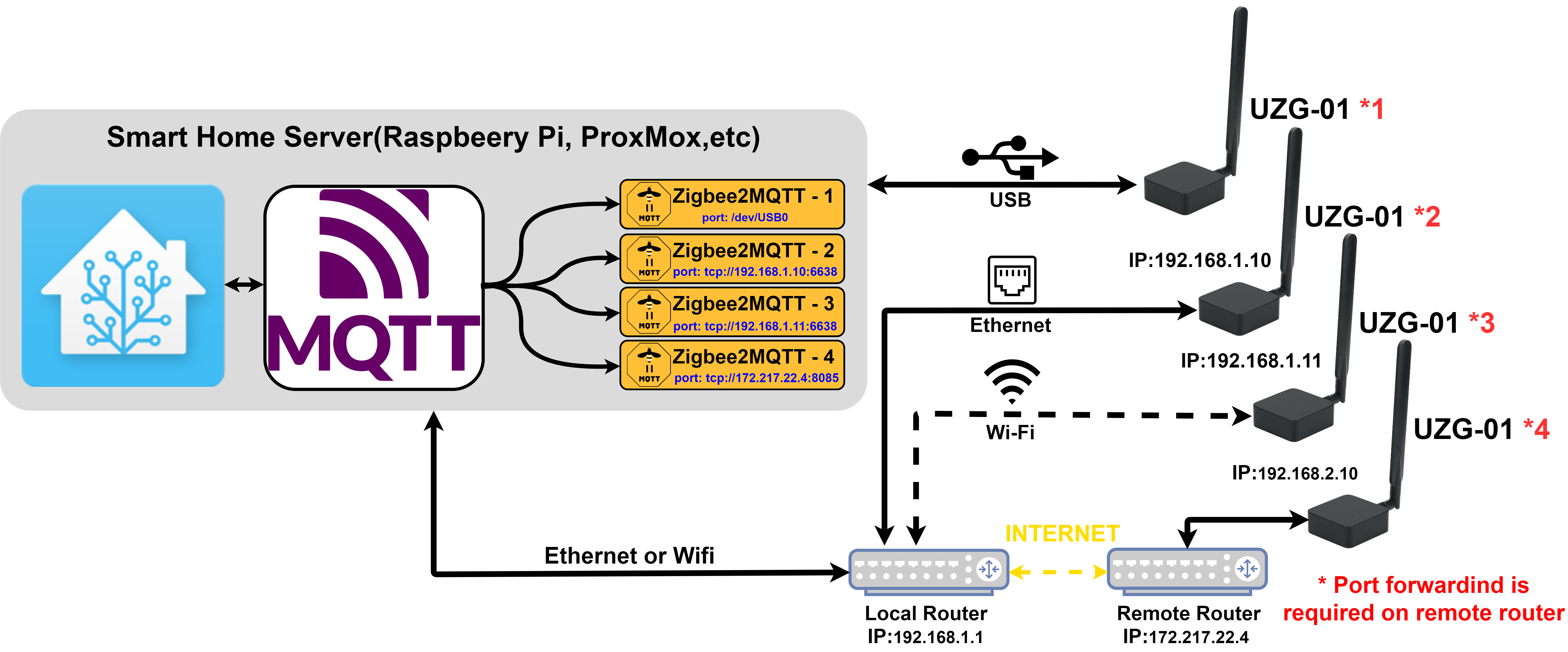 UZG-01-T - Multiple Zigbee coordinators in one Home Assistant and Zigbee2MQTT